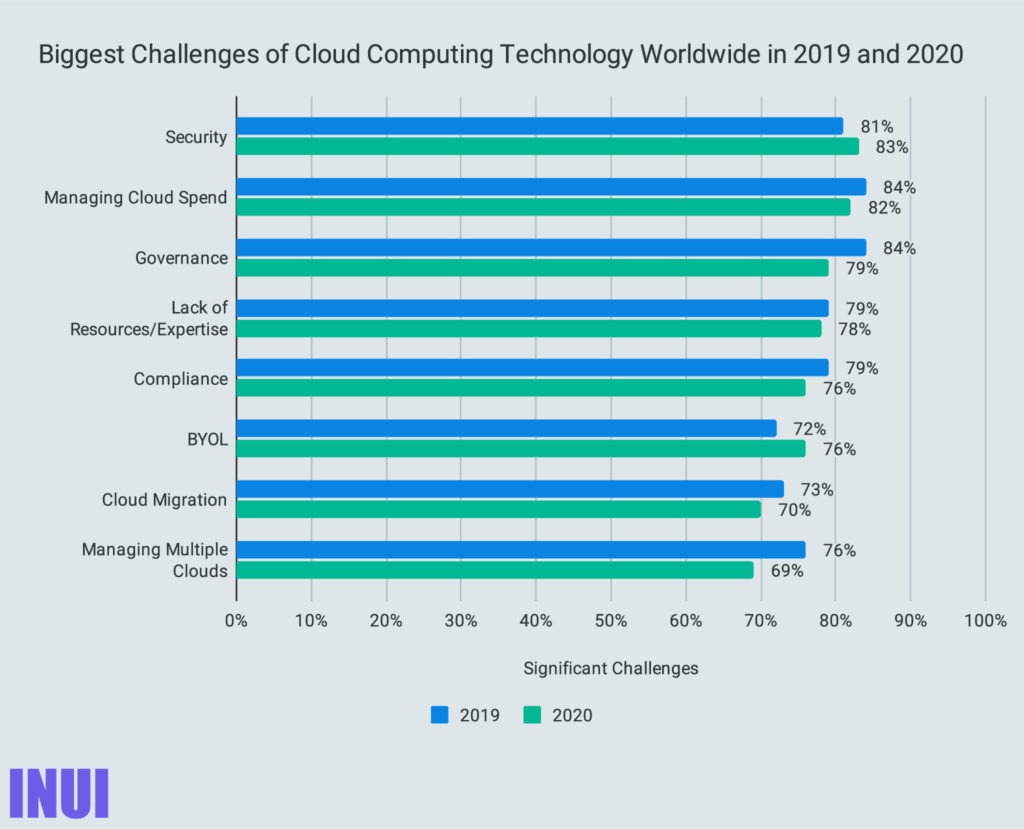 Biggest Challenges of Cloud Computing Technology Worldwide in 2019 and 2020-100