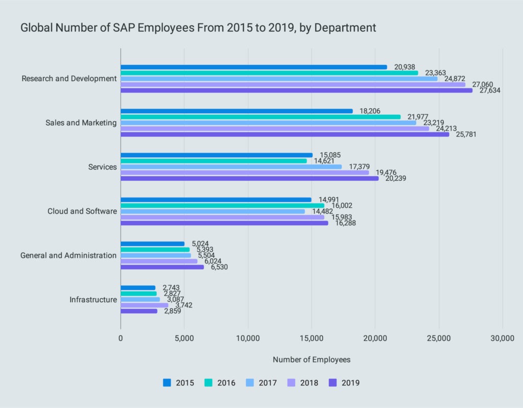 Global Number of SAP Employees From 2015 to 2019, by Department