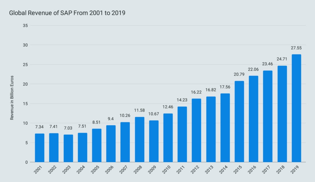 Global Revenue of SAP From 2001 to 2019
