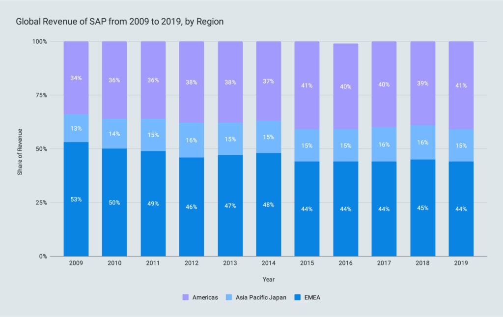 Global Revenue of SAP from 2009 to 2019, by Region