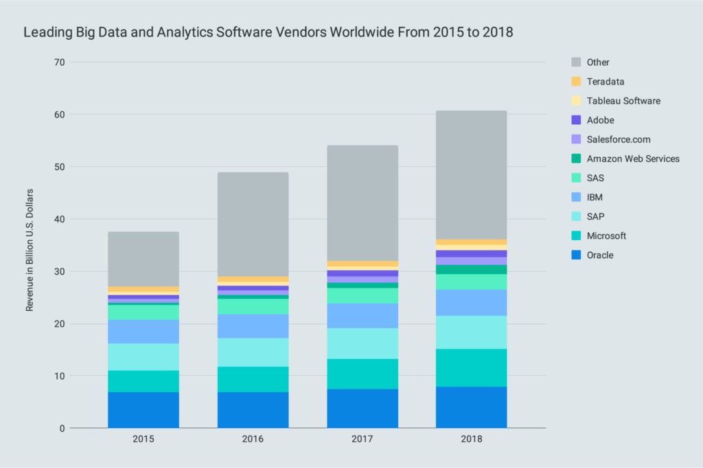 Leading Big Data and Analytics Software Vendors Worldwide From 2015 to 2018