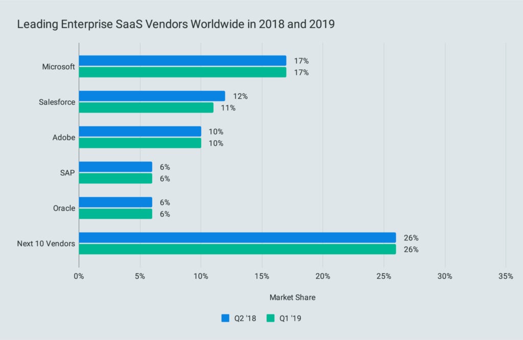 Leading Enterprise SaaS Vendors Worldwide in 2018 and 2019