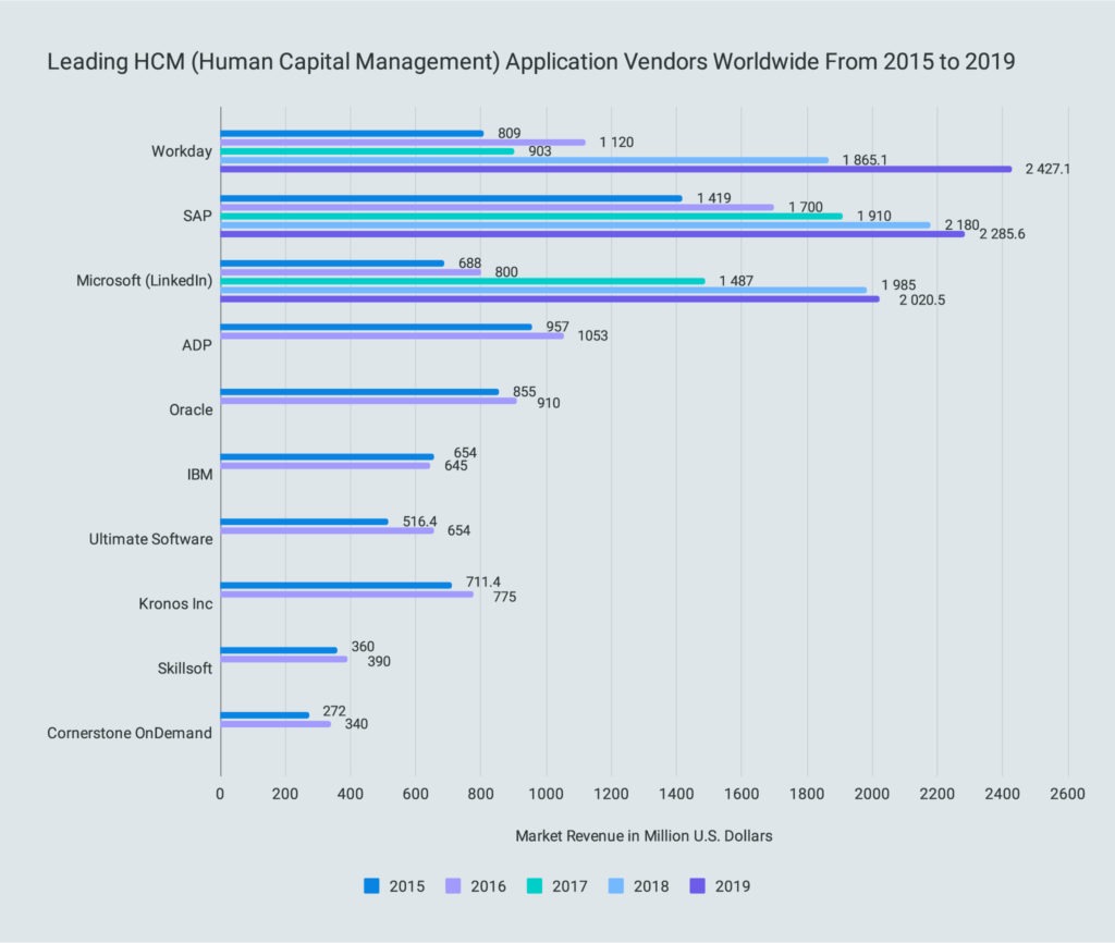 Leading HCM (Human Capital Management) Application Vendors Worldwide From 2015 to 2019