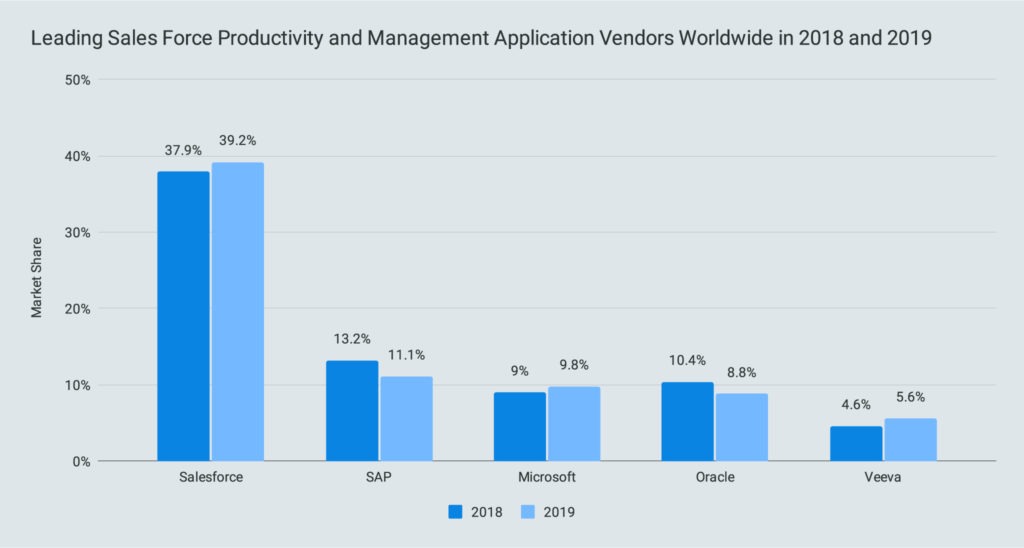 Leading Sales Force Productivity and Management Application Vendors Worldwide in 2018 and 2019