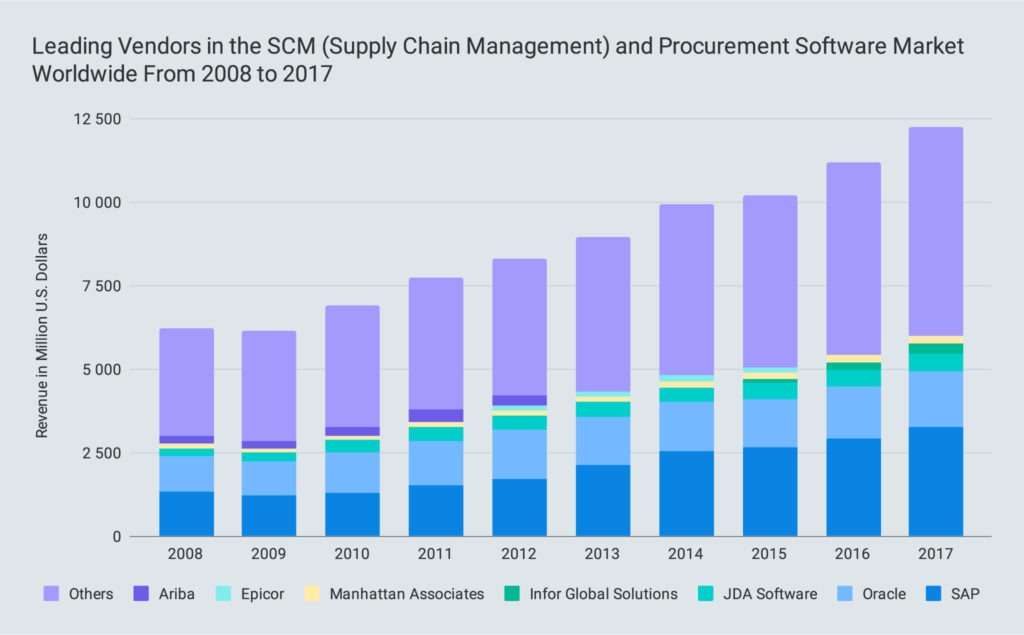Leading Vendors in the SCM (Supply Chain Management) and Procurement Software Market Worldwide from 2008 to 2017