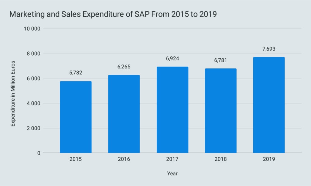 Marketing and Sales Expenditure of SAP From 2015 to 2019