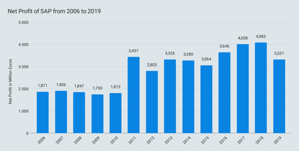 Net Profit of SAP from 2006 to 2019