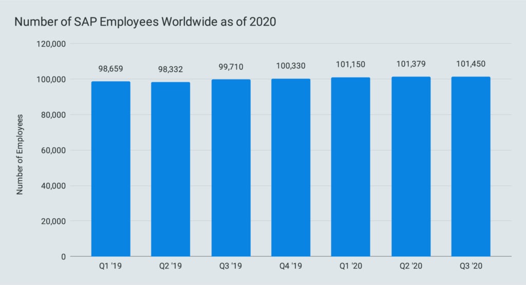 Number of SAP Employees Worldwide as of 2020