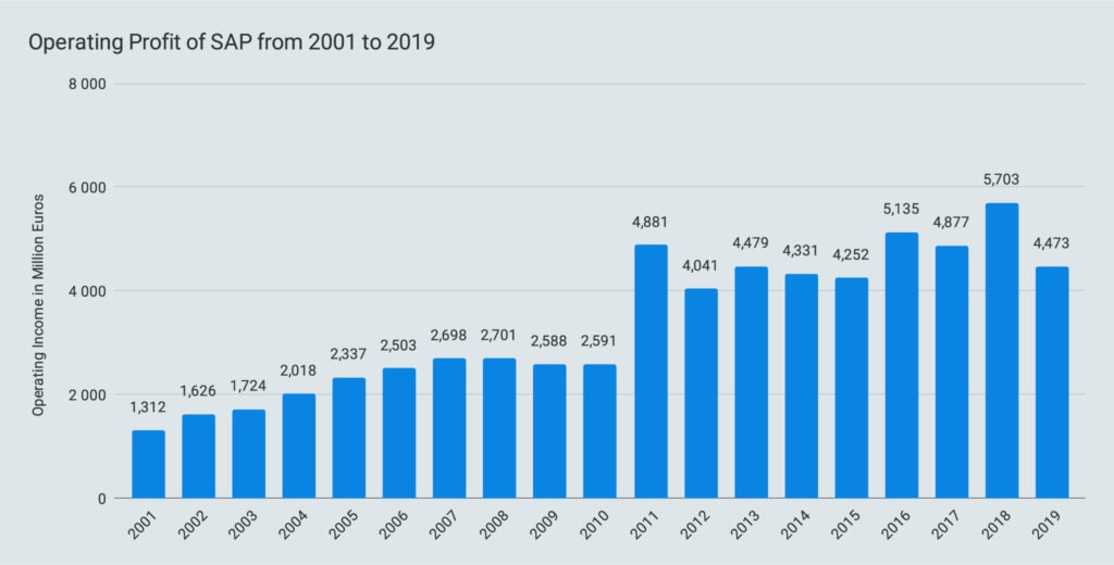 Operating Profit of SAP from 2001 to 2019