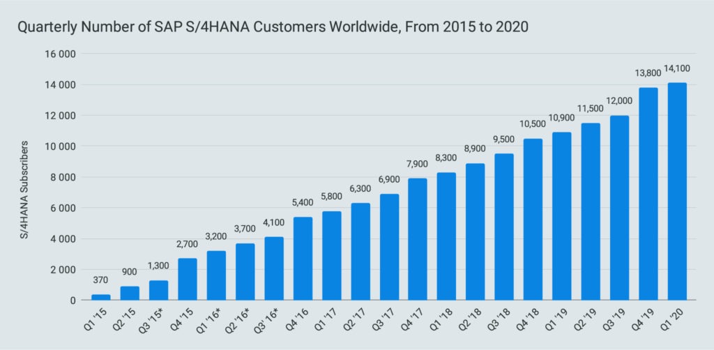 Quarterly Number of SAP S/4HANA Customers Worldwide, From 2015 to 2020