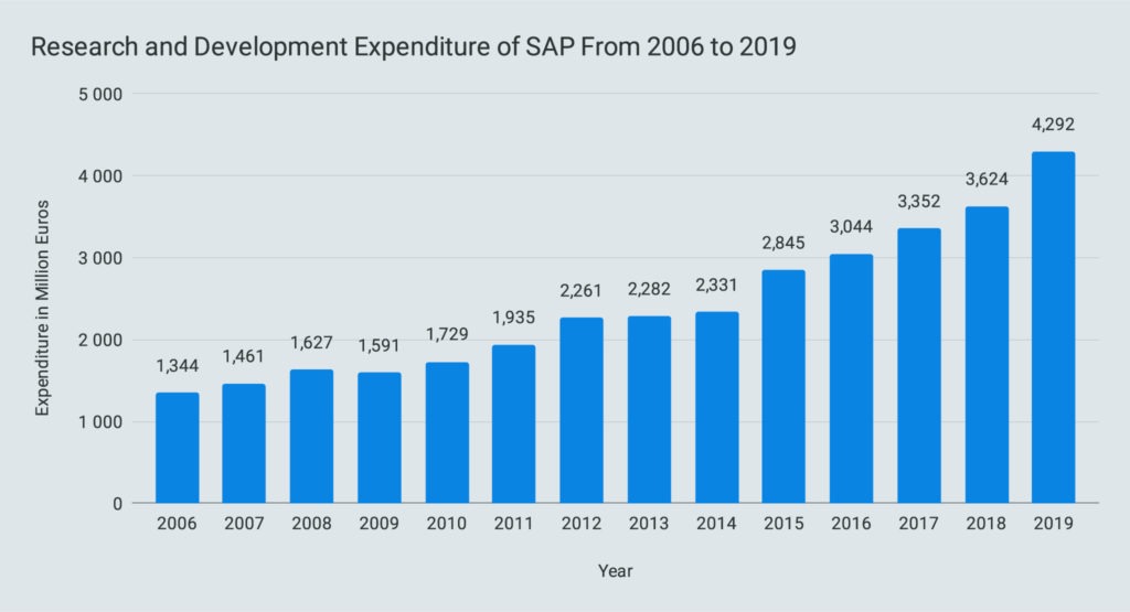 Research and Development Expenditure of SAP From 2006 to 2019