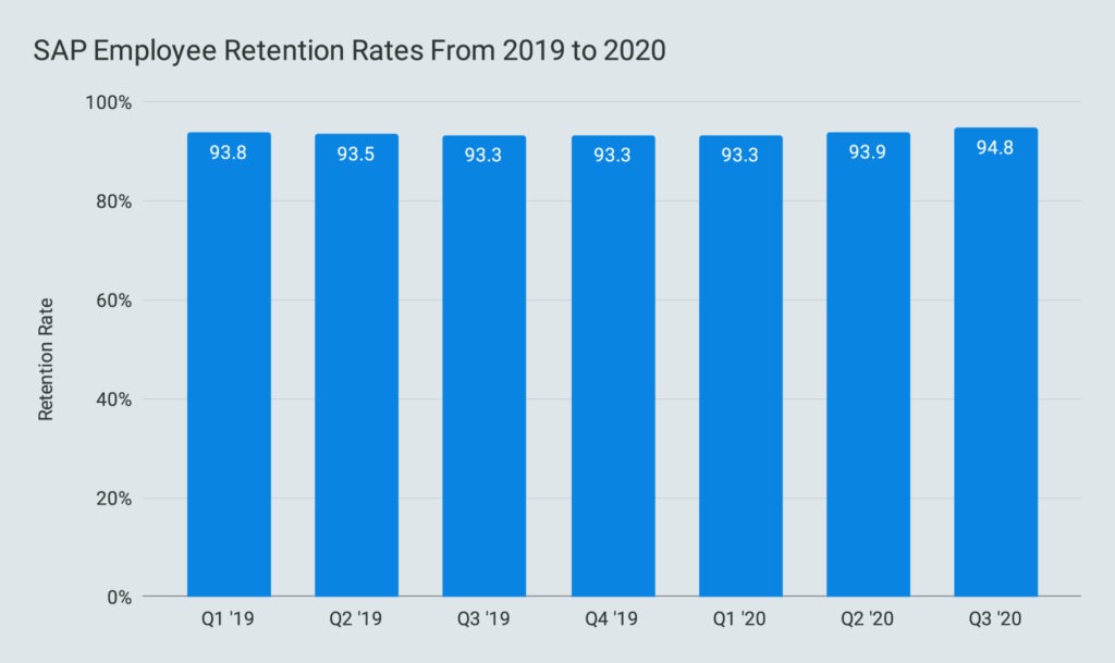 SAP Employee Retention Rates From 2019 to 2020