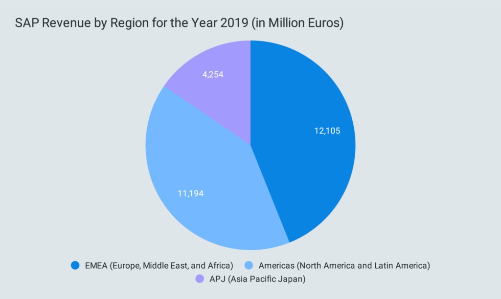 SAP Revenue by Region for the Year 2019