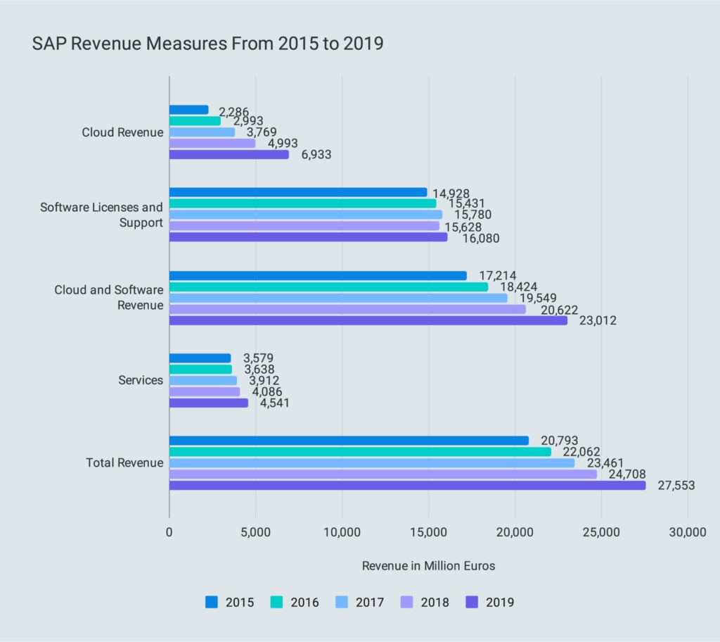SAP Revenue Measures From 2015 to 2019