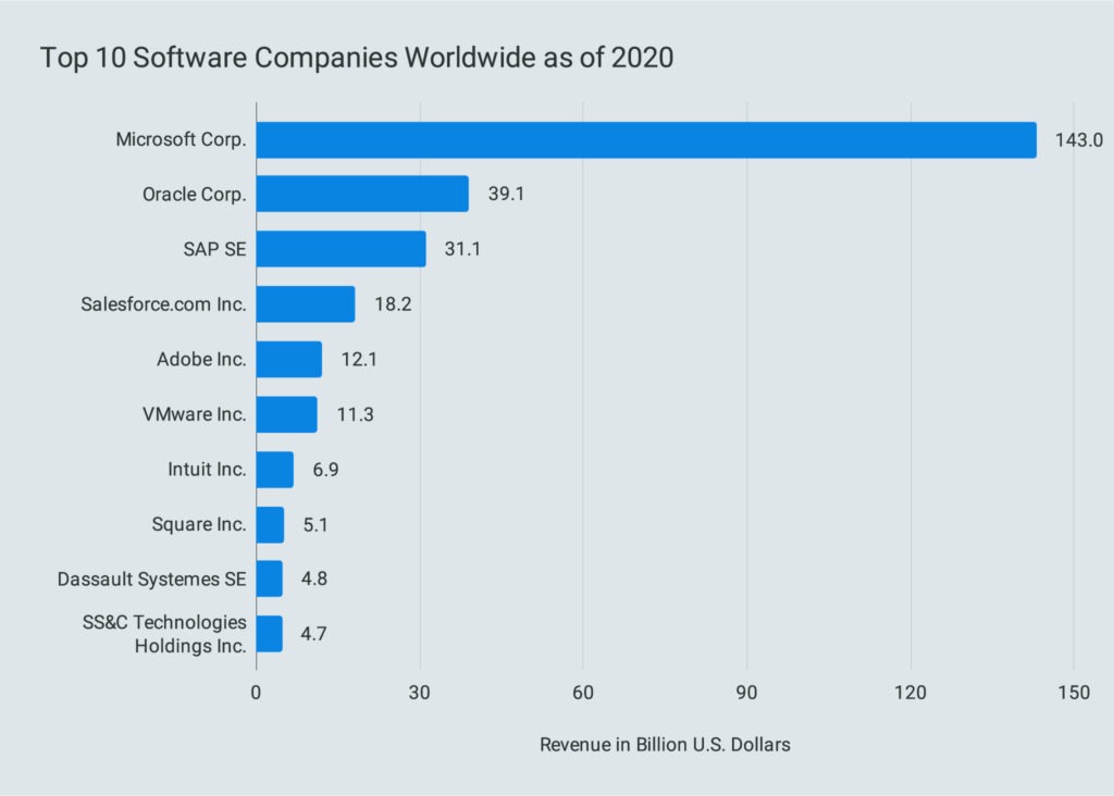 Top 10 Software Companies Worldwide as of 2020