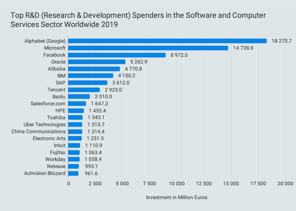 Top R&D (Research & Development) Spenders in the Software and Computer Services Sector Worldwide 2019