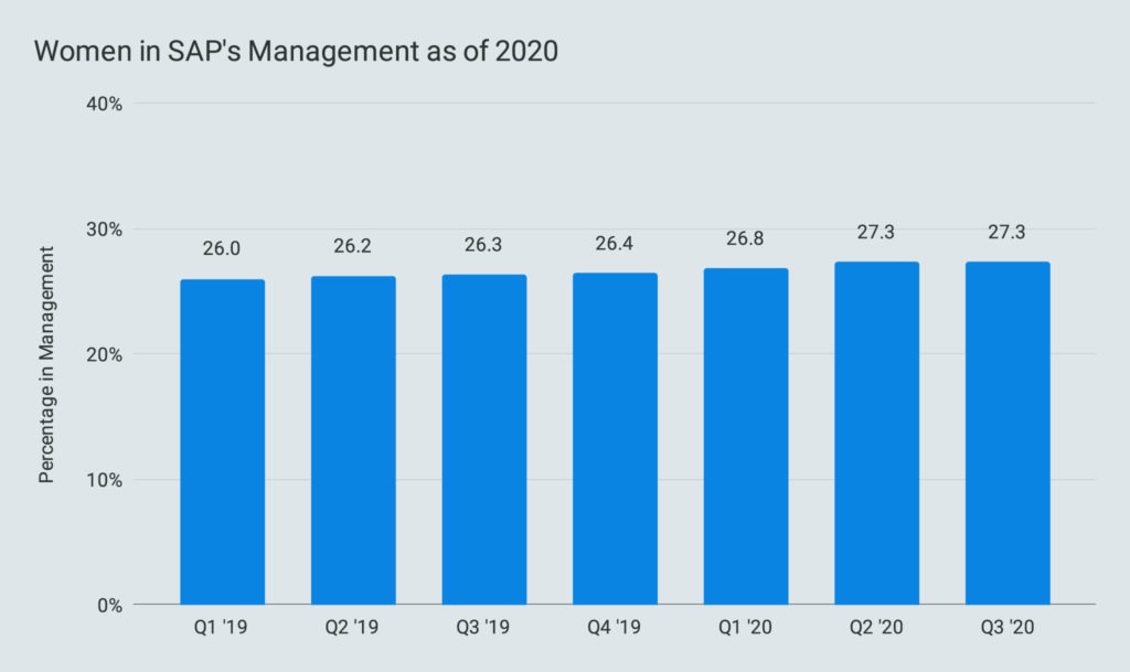 Women in SAP's Management as of 2020