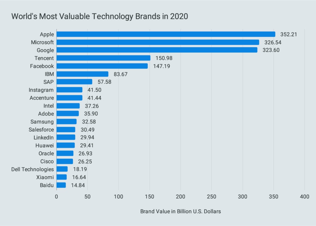 World's Most Valuable Technology Brands in 2020