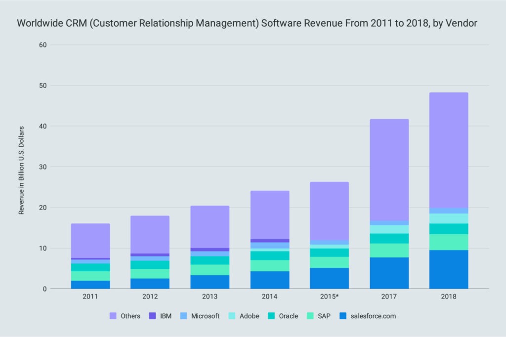 Worldwide CRM (Customer Relationship Management) Software Revenue From 2011 to 2018, by Vendor