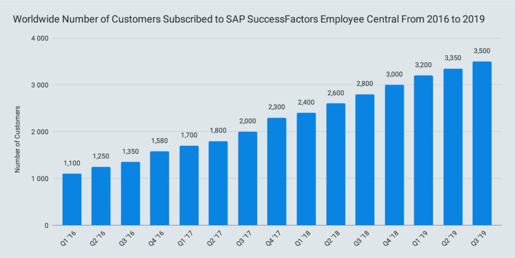 Worldwide Number of Customers Subscribed to SAP SuccessFactors Employee Central From 2016 to 2019