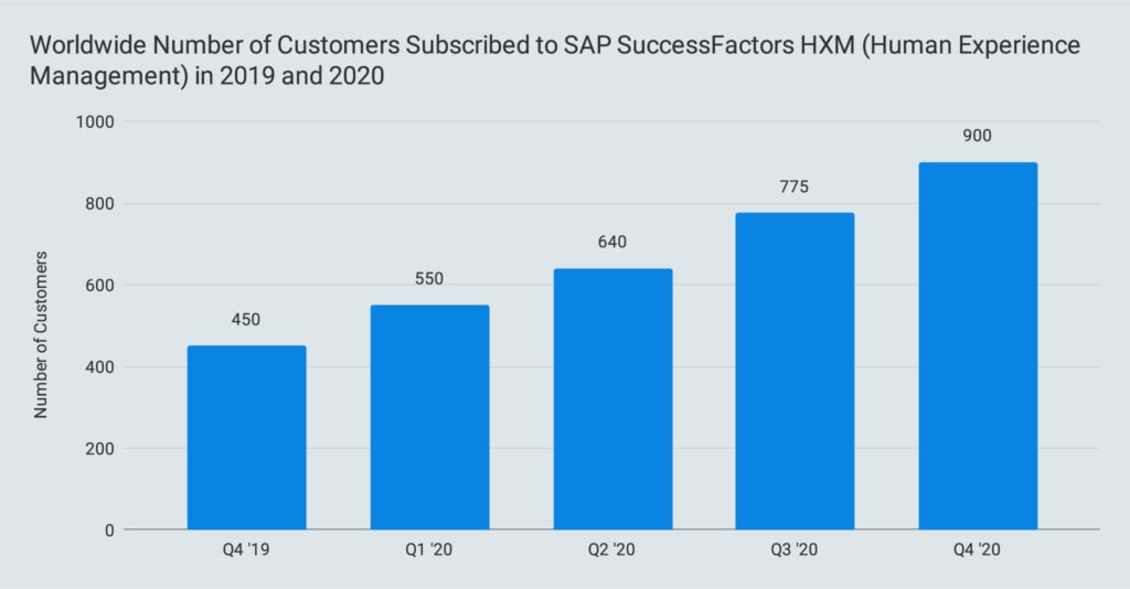 Worldwide Number of Customers Subscribed to SAP SuccessFactors HXM (Human Experience Management) in 2019 and 2020